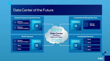 英特爾發(fā)布IPU處理器 面向數(shù)據(jù)中心與云基礎(chǔ)設(shè)施的數(shù)據(jù)處理服務(wù)新紀元